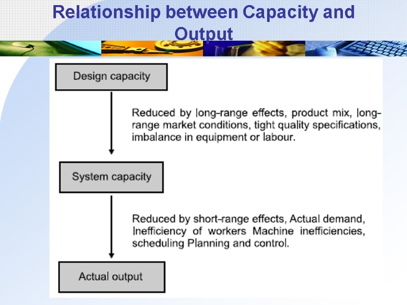 Relationship between Capacity and Output